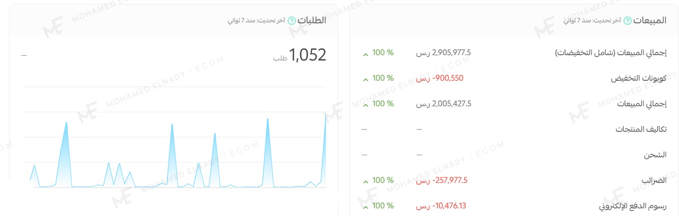 لقطة فعلية من تقرير مبيعات متجر إلكتروني